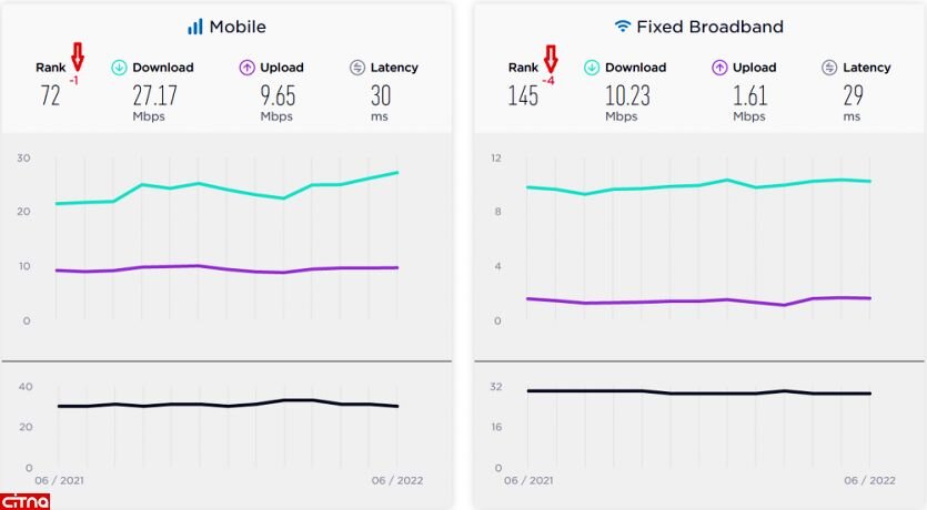 سقوط سرعت اینترنت موبایل و ثابت در ایران در رتبه‌بندی جهانی اسپیدتست