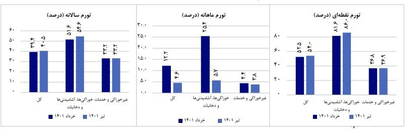 نرخ تورم ماهانه تیرماه ۷.۶ درصد کاهش یافت