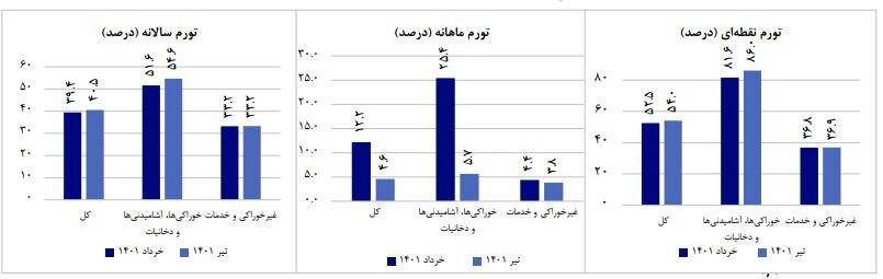 نرخ تورم ماهانه تیرماه ۷.۶ درصد کاهش یافت