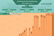 وضعیت شیوع کرونا در ایران از ۲ تیر ۱۴۰۱ تا ۲ مرداد ۱۴۰۱ + آمار / عکس
