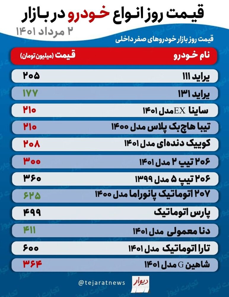 جدیدترین قیمت پراید، تیبا، پژو ۲۰۷، دنا و تارا |  این دو خودرو گران شدند  