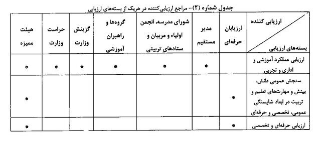 ۸ گروهی که شامل «رتبه‌بندی معلمان» نمی‌شوند