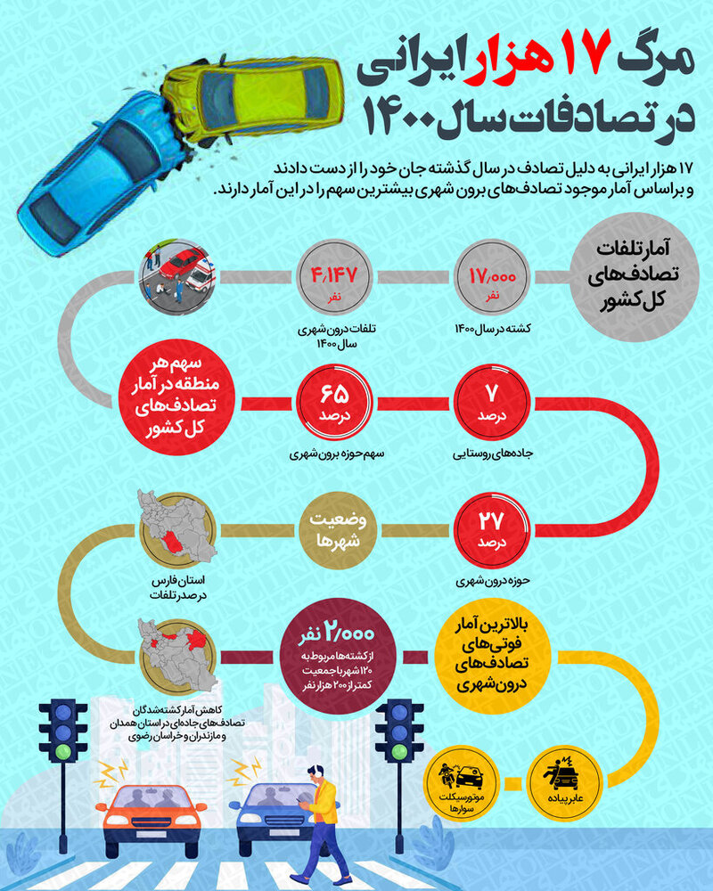 اینفوگرافیک | کدام شهر صدرنشین آمار کشتهشدگان تصادف است؟ | سهم ۲۷ درصدی حوزه شهری در تصادفهای کل کشور