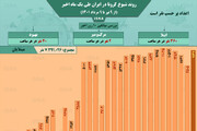 وضعیت شیوع کرونا در ایران از ۹ تیر ۱۴۰۱ تا ۹ مرداد ۱۴۰۱ + آمار / عکس
