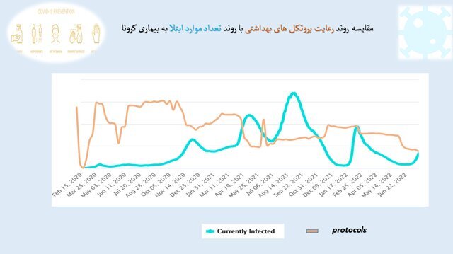 استفاده ۲۴ درصدی از ماسک در موج هفتم کرونا!
