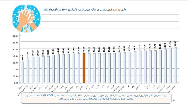 استفاده ۲۴ درصدی از ماسک در موج هفتم کرونا!