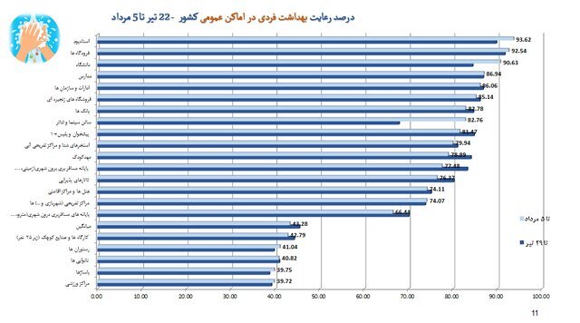 استفاده ۲۴ درصدی از ماسک در موج هفتم کرونا!