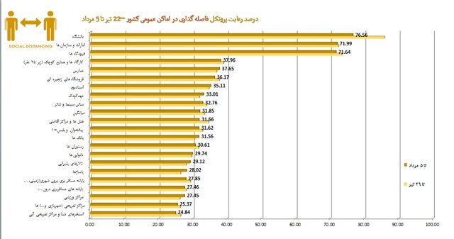 استفاده ۲۴ درصدی از ماسک در موج هفتم کرونا!