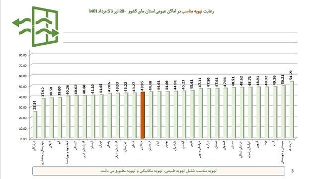 استفاده ۲۴ درصدی از ماسک در موج هفتم کرونا!