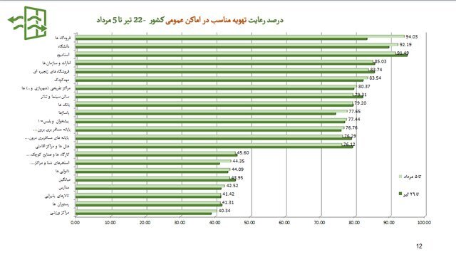 استفاده ۲۴ درصدی از ماسک در موج هفتم کرونا!