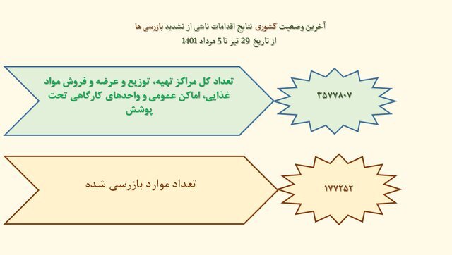استفاده ۲۴ درصدی از ماسک در موج هفتم کرونا!