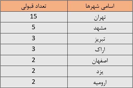 نفرات اول و برگزیده کنکور امسال کجایی هستند؟/ تهران همچنان بیشترین فراوانی را دارد