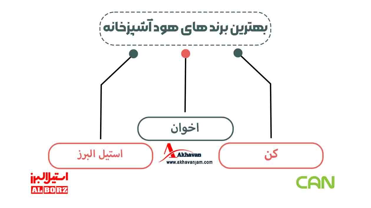 هود اخوان یا کن یا استیل البرز مقایسه جامع ۳ برند برتر ایرانی