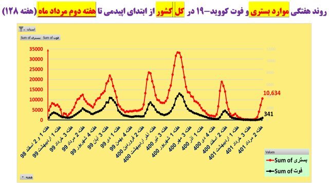 افزایش بارز بستری‌ها