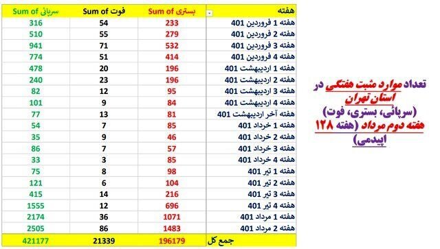 هشدار | افزایش ابتلا و مرگ بر اثر کرونا در تهران