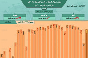 وضعیت شیوع کرونا در ایران از ۱۶ تیر ۱۴۰۱ تا ۱۶ مرداد ۱۴۰۱ + آمار / عکس