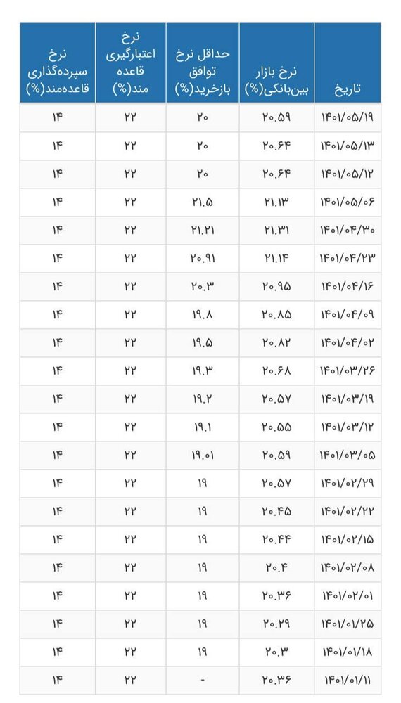 نرخ سود بنی بانکی