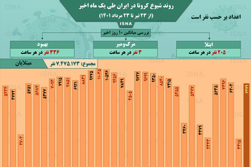 وضعیت شیوع کرونا در ایران از ۲۳ تیر ۱۴۰۱ تا ۲۳ مرداد ۱۴۰۱ + آمار / عکس