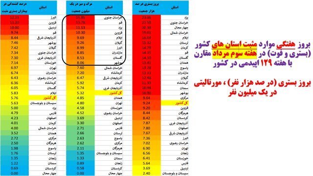 وضعیت کرونا در ایران در هفته ۱۲۹ همه‌گیری | افزایش فوتی‌های کرونا در این ۱۹ استان