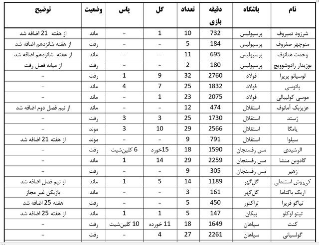 آمار بازیکنان خارجی فصل ۲۱ لیگ برتر فوتبال/ در انتظار درخشش تازه‌واردها