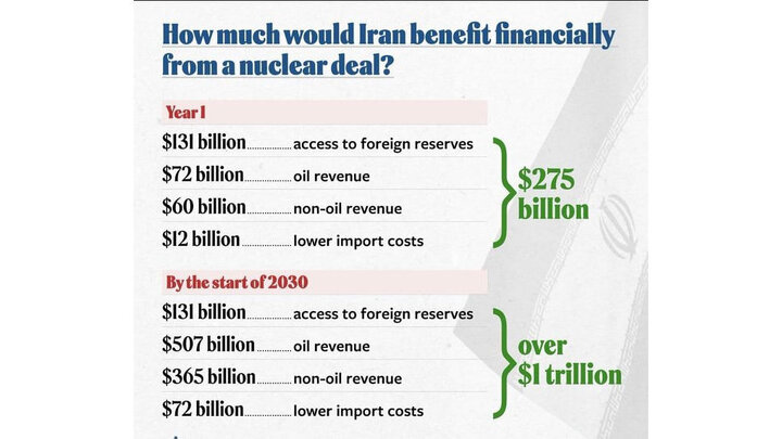 انتقاد شدید نهاد آمریکایی از درآمد ایران پس از توافق احتمالی