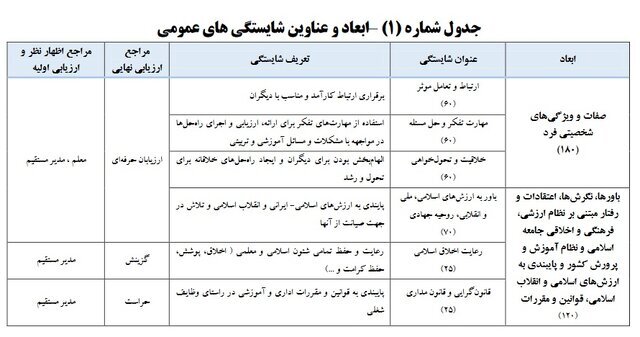ادامه ثبت مدارک در سامانه رتبهبندی/ هر شایستگی معلمی چند امتیاز دارد؟