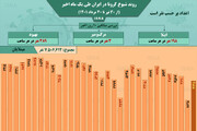 وضعیت شیوع کرونا در ایران از ۳۰ تیر ۱۴۰۱ تا ۳۰ مرداد ۱۴۰۱ + آمار / عکس