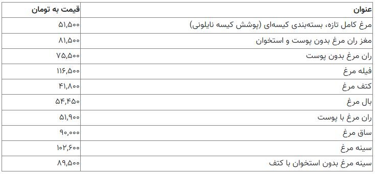 کاهش قیمت مرغ در بازار / فیله چقدر قیمت خورد؟