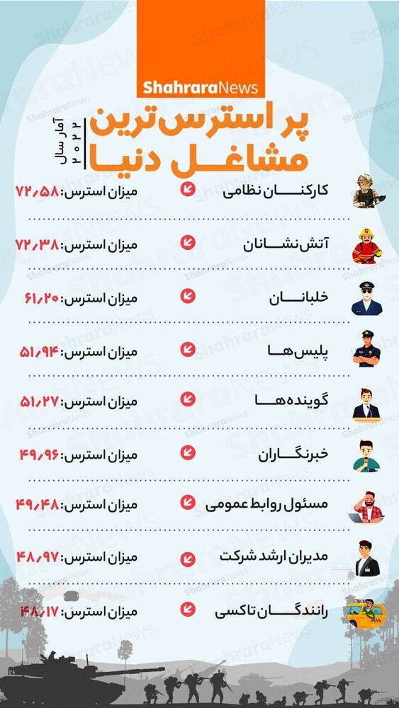 مشاغل پراسترسترین و خطرناک دنیا کدامند؟ / عکس