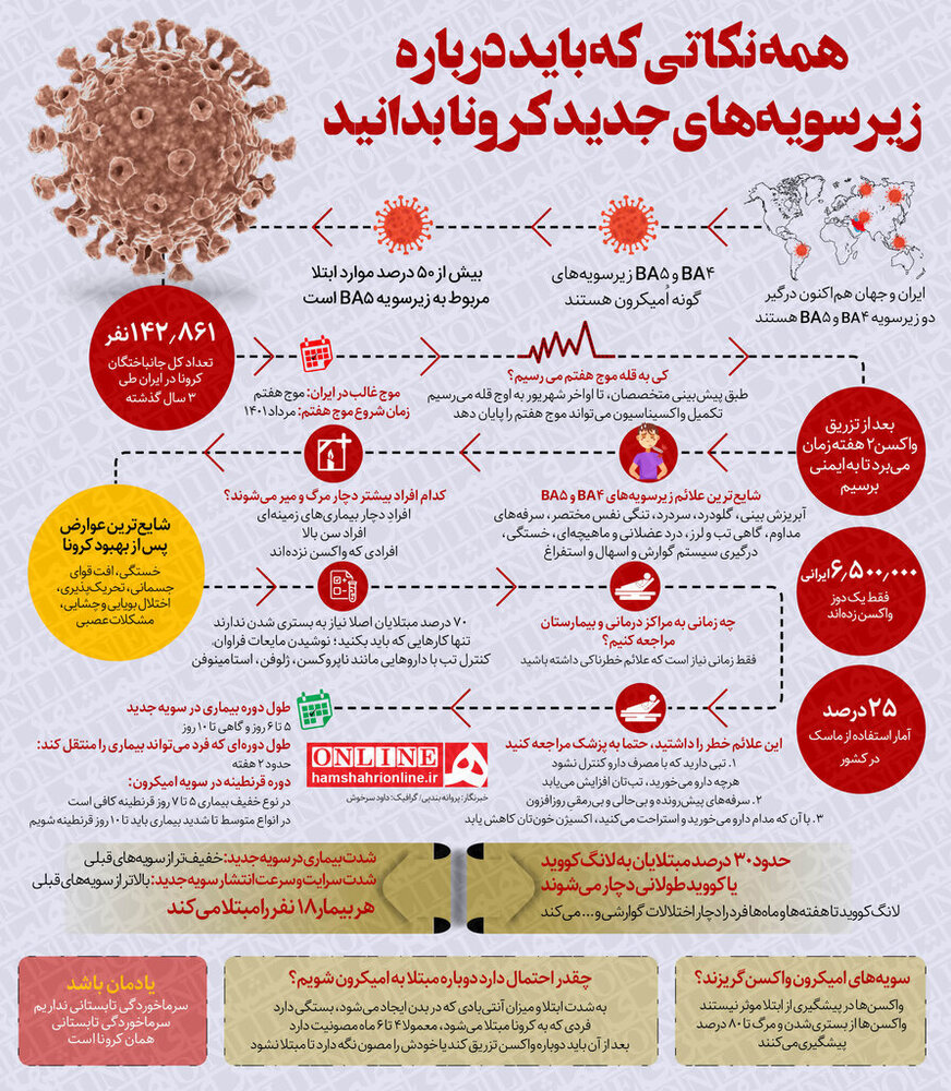 همه چیز درباره زیرسویه‌های جدید کرونا که از آن بی اطلاعید! / عکس