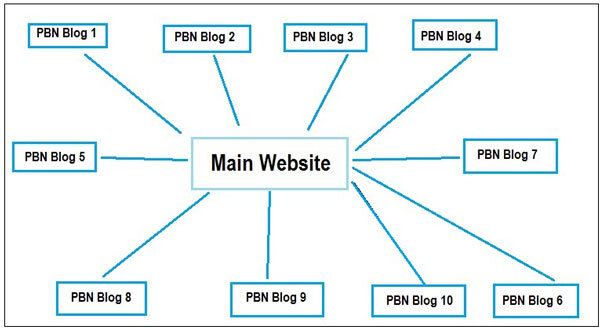 بک لینک pbn چیست و چه کاربردی  دارد؟