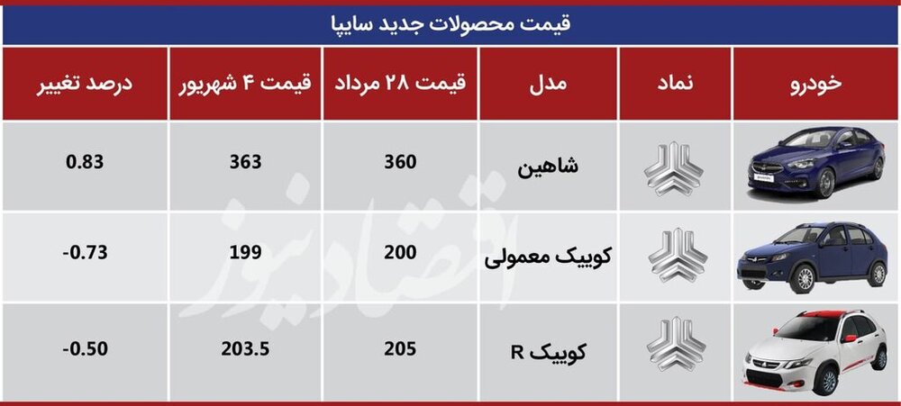 جدیدترین تغییرات قیمتی محصولات ایران خودرو  و سایپا | ریزش شدید قیمت ها در راه است؟
