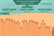 وضعیت شیوع کرونا در ایران از ۶ مرداد ۱۴۰۱ تا ۶ شهریور ۱۴۰۱ + آمار / عکس