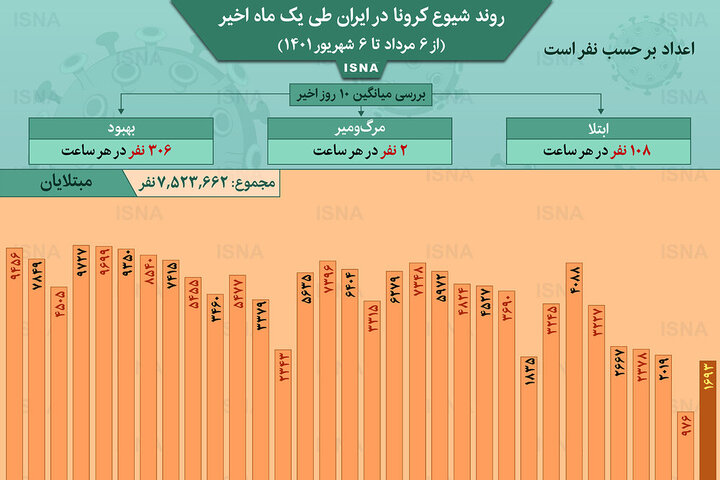 وضعیت شیوع کرونا در ایران از ۶ مرداد ۱۴۰۱ تا ۶ شهریور ۱۴۰۱ + آمار / عکس