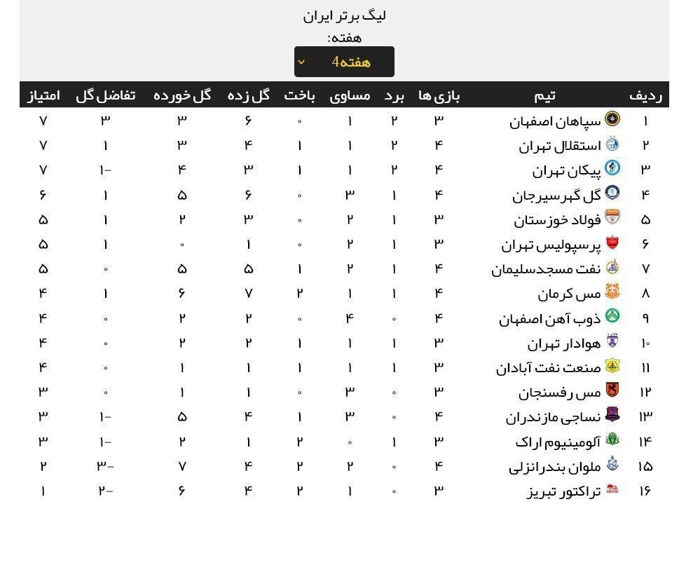 جدول لیگ برتر بعد از تساوی استقلال مقابل نفت مسجدسلیمان