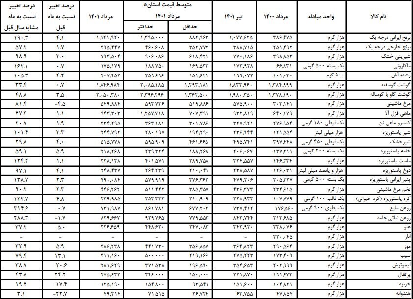این خوراکی ها در مرداد ماه ارزان شدند