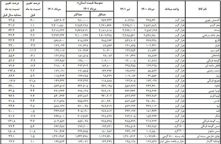 این خوراکی ها در مرداد ماه ارزان شدند