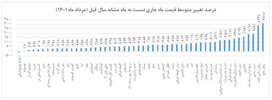 این خوراکی ها در مرداد ماه ارزان شدند