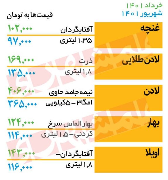 قیمت جدید روغن در بازار/ کاهش قیمت و تخفیف فروشگاه ها