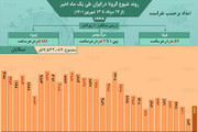 وضعیت شیوع کرونا در ایران از ۱۳ مرداد ۱۴۰۱ تا ۱۳ شهریور ۱۴۰۱ + آمار / عکس