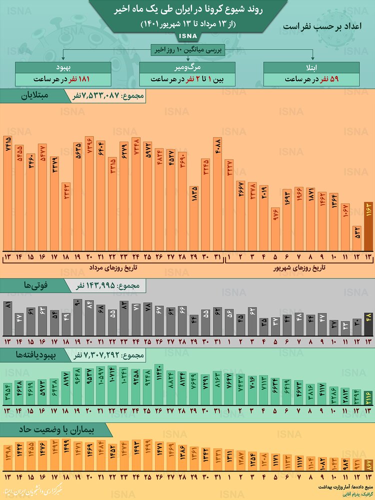 اینفوگرافیک / روند کرونا در ایران از ۱۳ مرداد تا ۱۳ شهریور