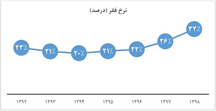 جمعیت زیر خط فقر در ایران چند برابر شد؟