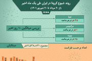 وضعیت شیوع کرونا در ایران از ۲۰ مرداد ۱۴۰۱ تا ۲۰ شهریور ۱۴۰۱ + آمار / عکس