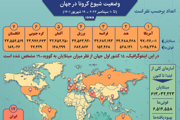 آخرین آمار کرونا در کشورهای مختلف تا یکشنبه ۲۰ شهریور ۱۴۰۱ / عکس