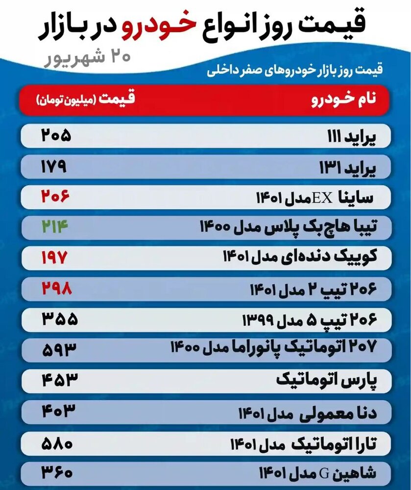 جدیدترین قیمت پراید، تیبا، دنا، پژو و کوییک | این خودرو ۴ میلیون تومان گران شد