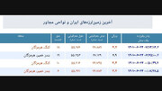 زلزله ۴ بار هرمزگانی‌ها را لرزاند