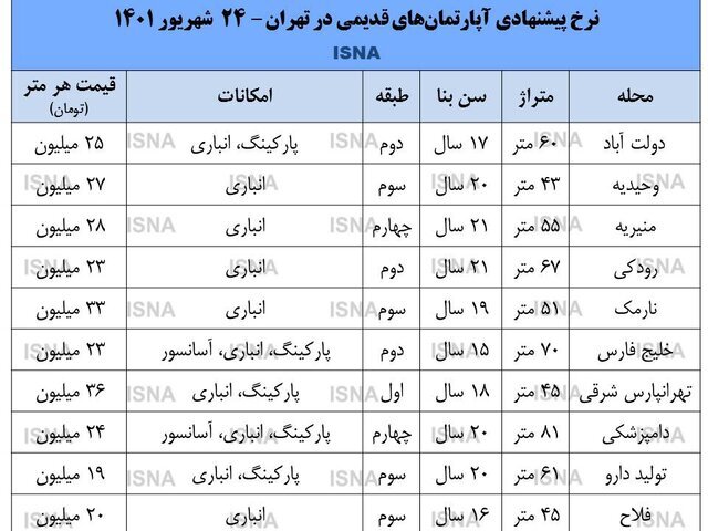 فروش خانههای قدیمی دو برابر شد