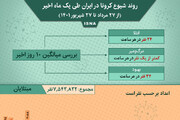 وضعیت شیوع کرونا در ایران از ۲۷ مرداد ۱۴۰۱ تا ۲۷ شهریور ۱۴۰۱ + آمار / عکس