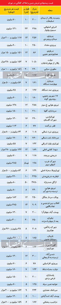  قیمت خانه کلنگی در نقاط مختلف تهران/ جدول