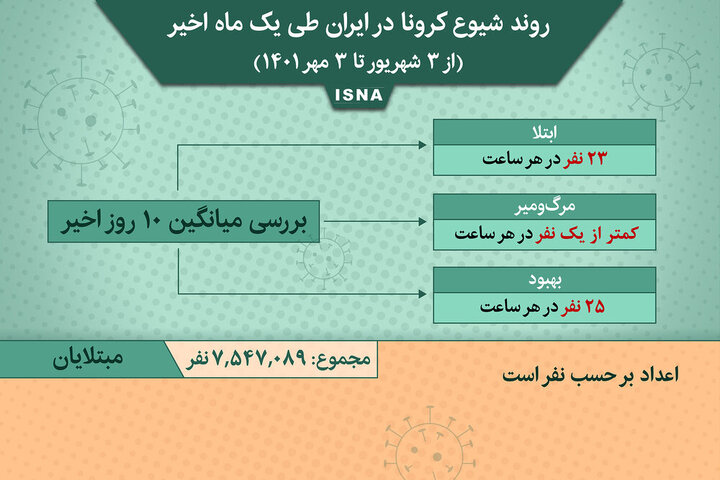 وضعیت شیوع کرونا در ایران از ۳ شهریور ۱۴۰۱ تا ۳ مهر ۱۴۰۱ + آمار / عکس